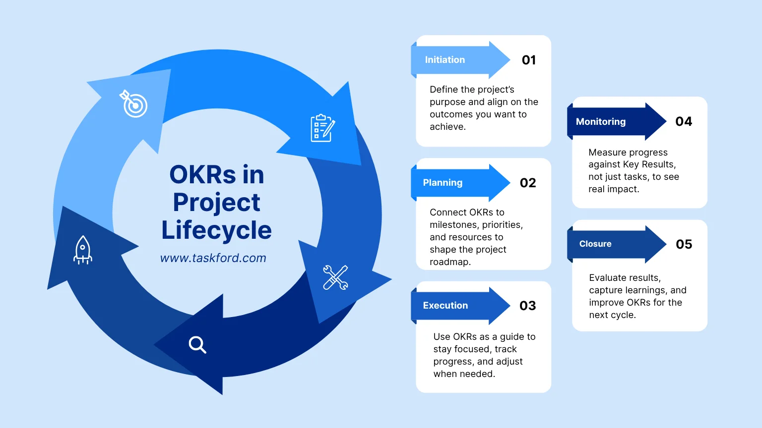 How OKRs Fit Into the Project Lifecycle