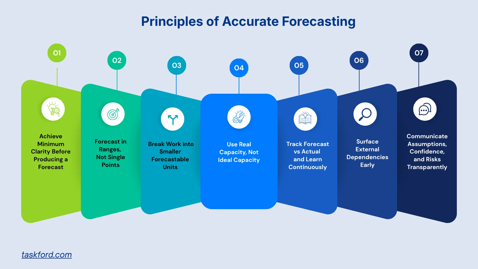 Principles of Accurate Forecasting