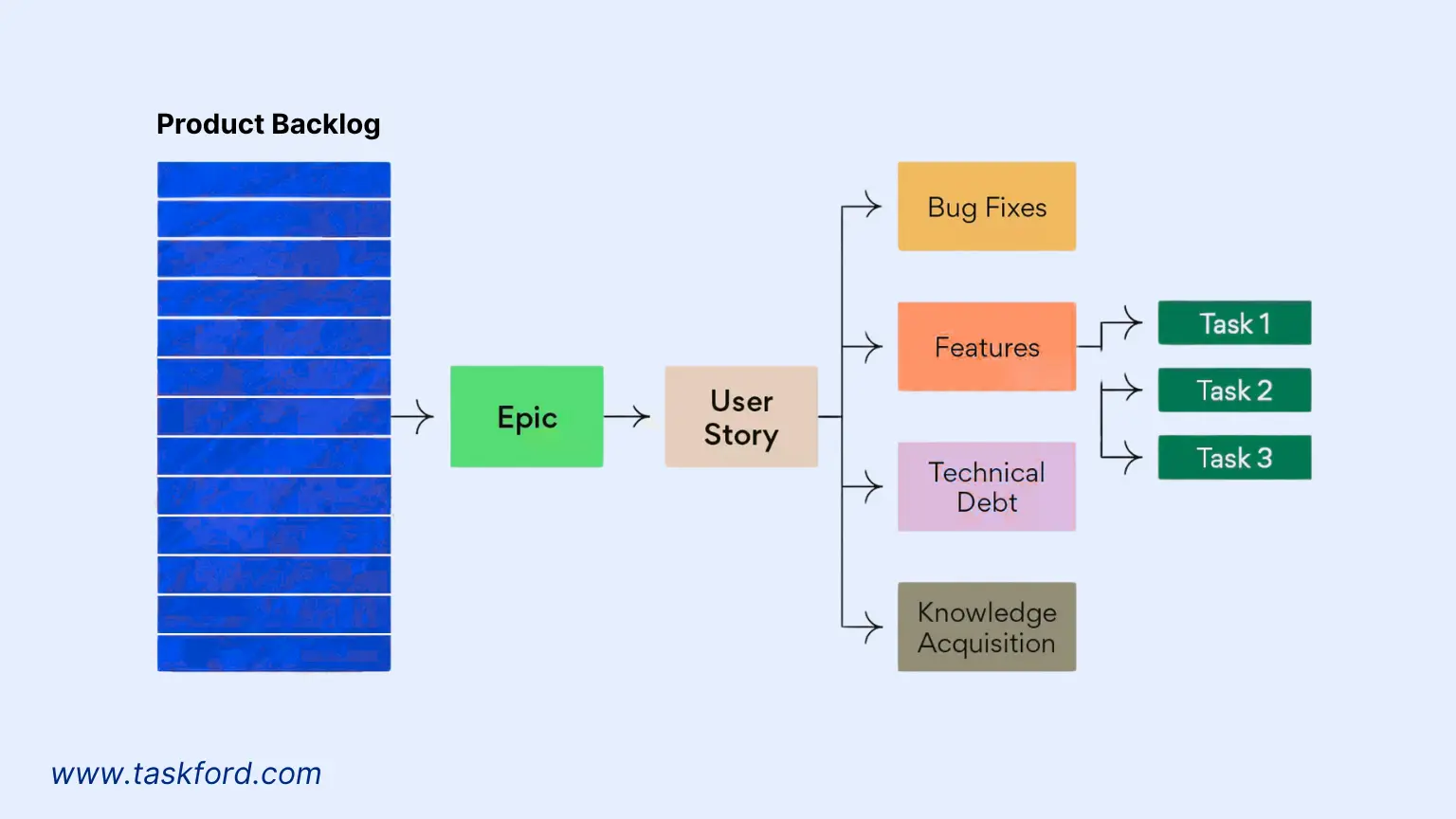 Project Planning and Tracking Terms | backlog
