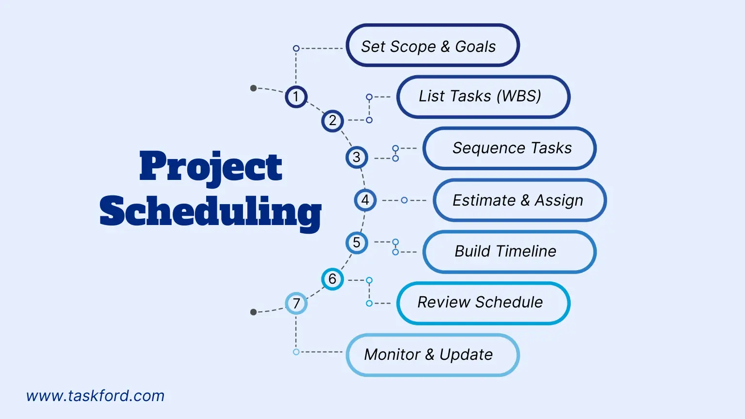 Project Scheduling Steps