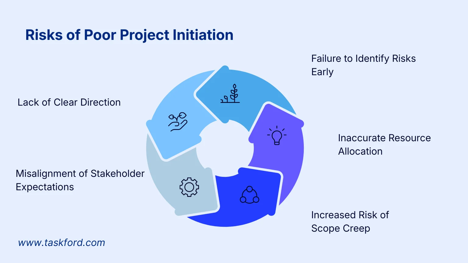 Risks of Poor Project Initiation Risks of Poor Project Initiation