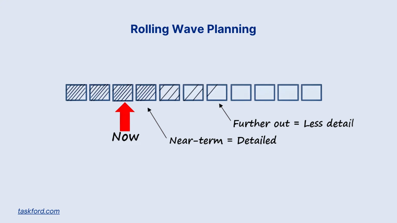 Rolling Wave Planning