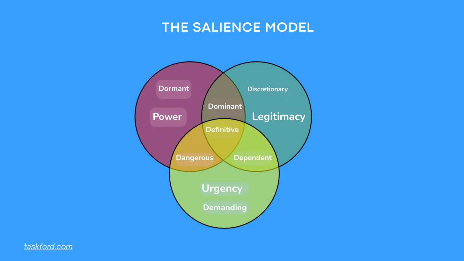 The Salience Model