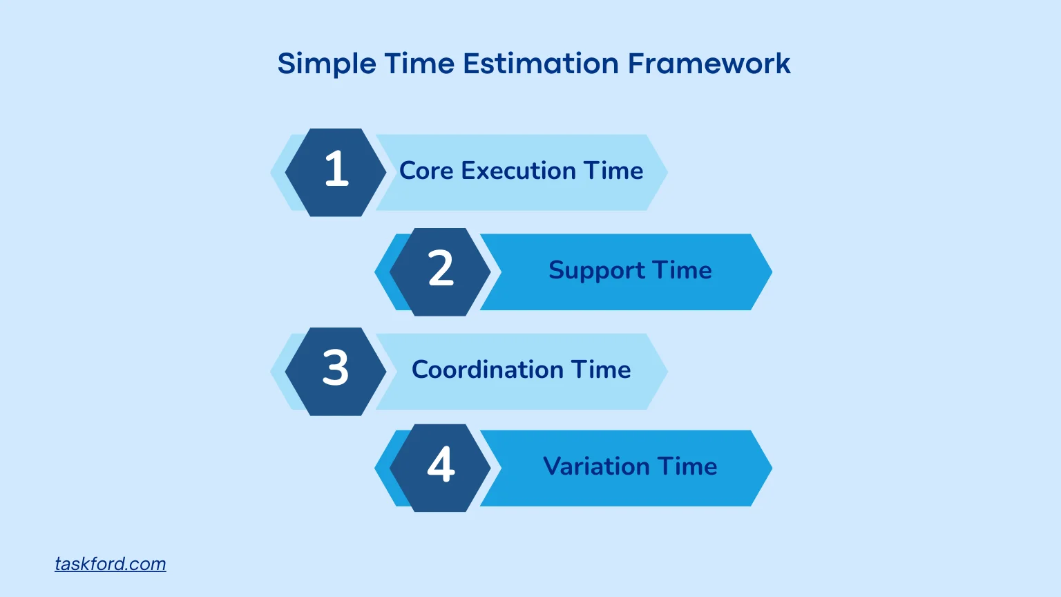 A Simple Time Estimation Framework Professionals Use