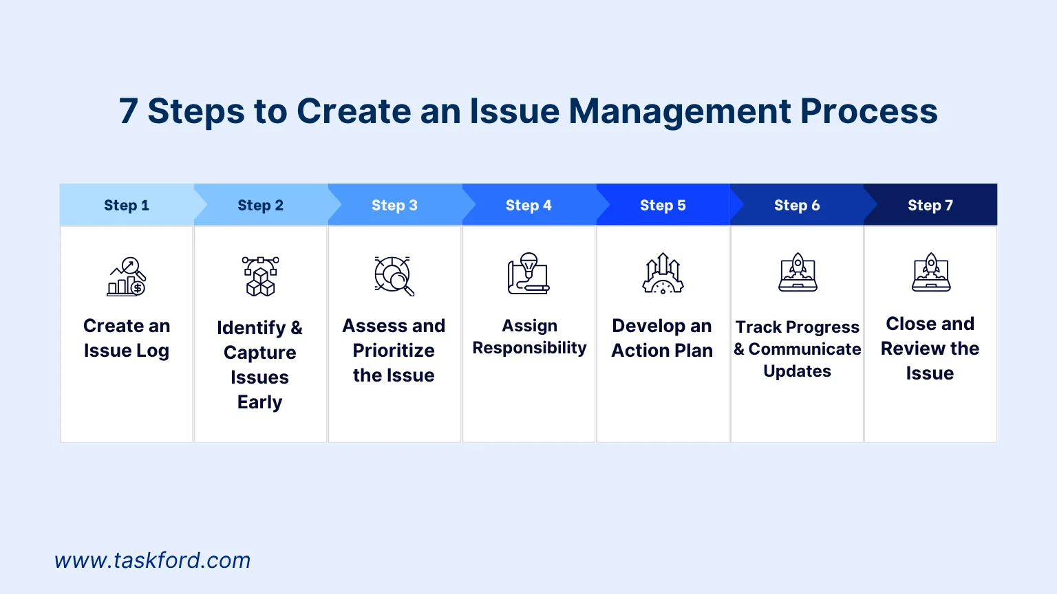 Steps to Create an Issue Management Process Steps to Create an Issue Management Process