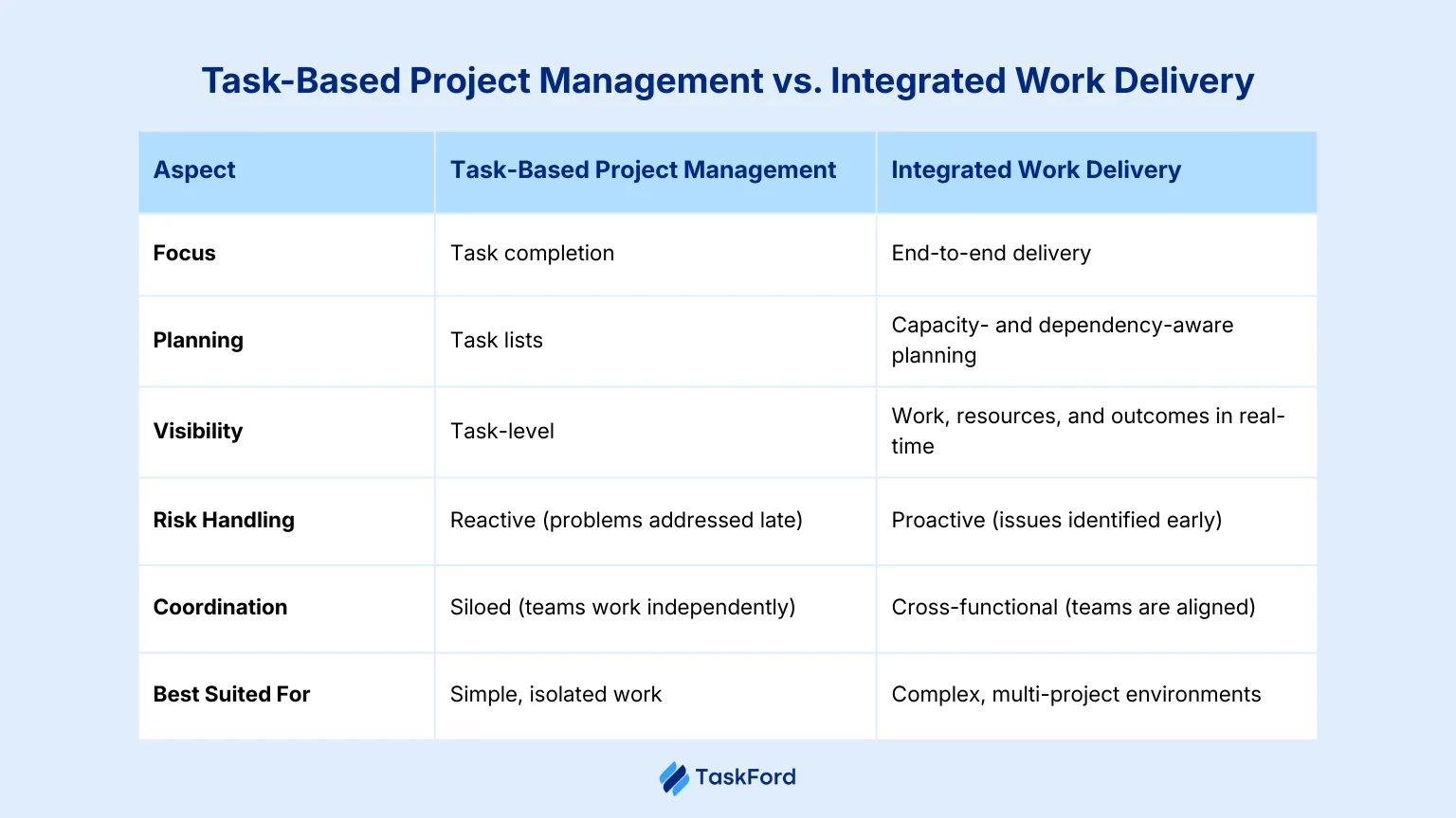 Task-Based Project Management vs Integrated Work Delivery