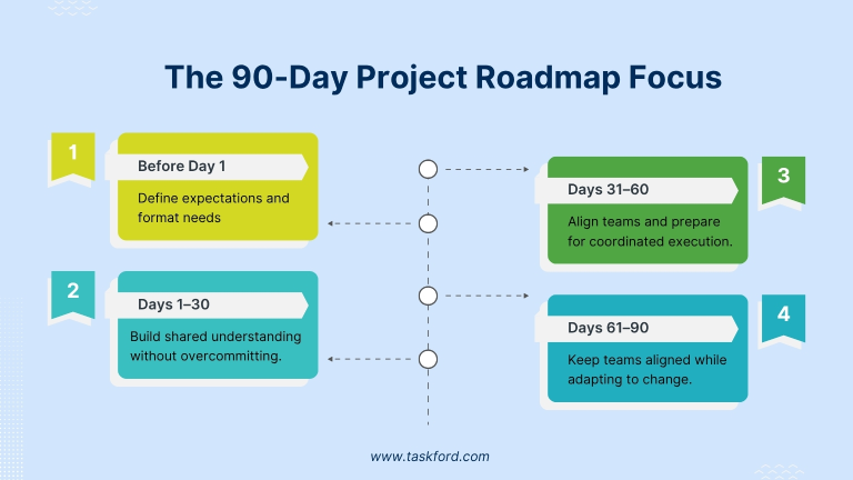 The 90-Day Project Roadmap Format: A Practical Framework