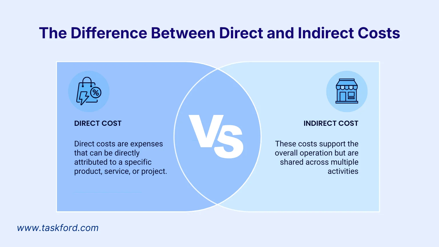 The Difference Between Direct and Indirect Costs The Difference Between Direct and Indirect Costs