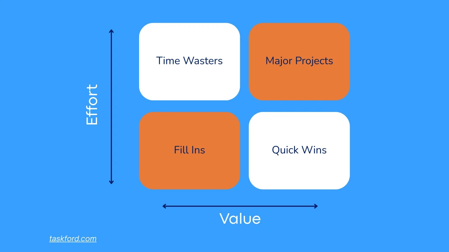 The Four Quadrants of the Value vs Effort Matrix