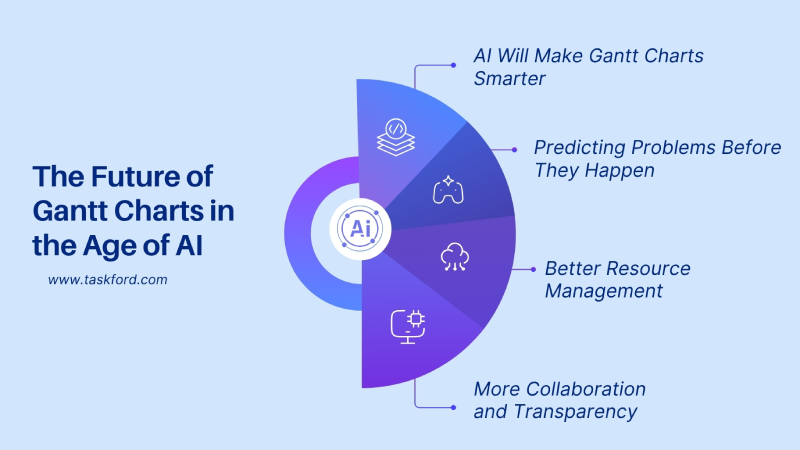 The Future of Gantt Charts in the Age of AI