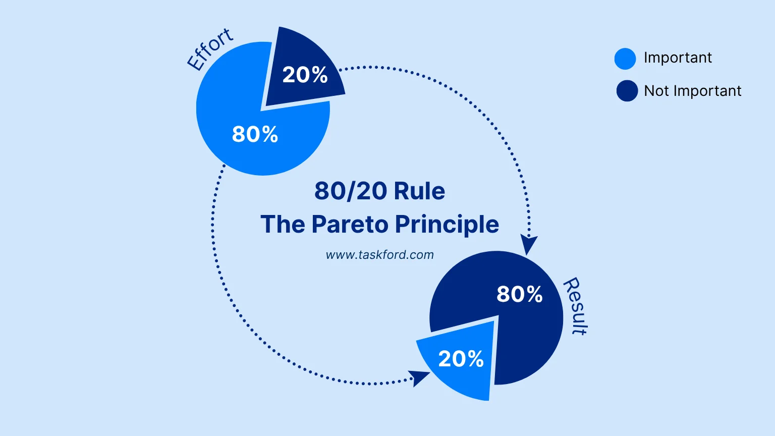 What is the 80/20 Rule (Pareto Principle) in agile backlog