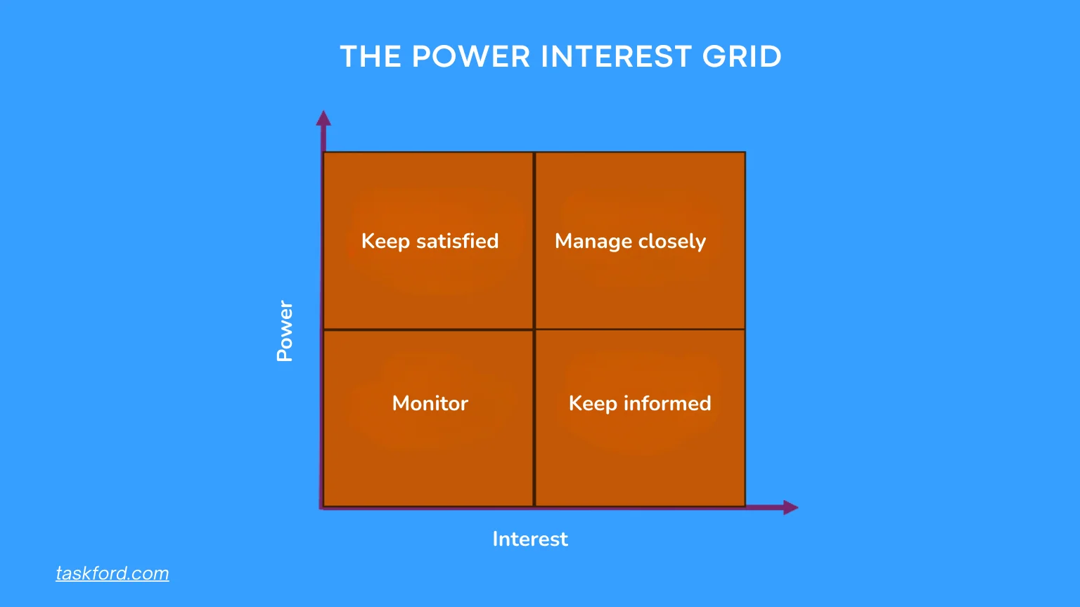 The Power Interest Grid