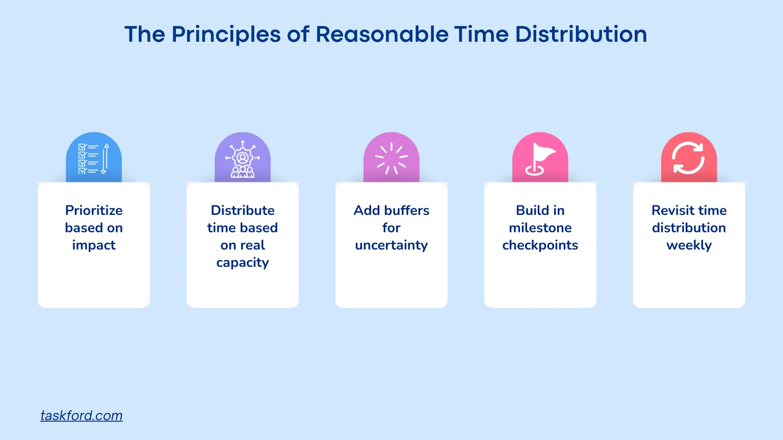 The Principles of Reasonable Time Distribution