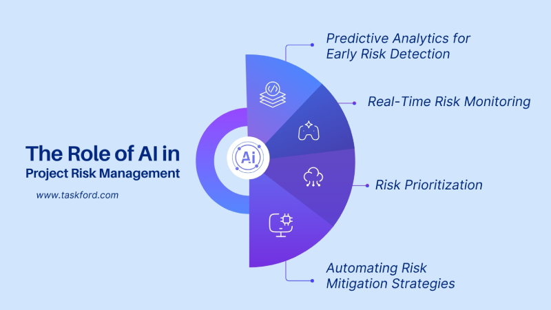 The Role of AI in Project Risk Management