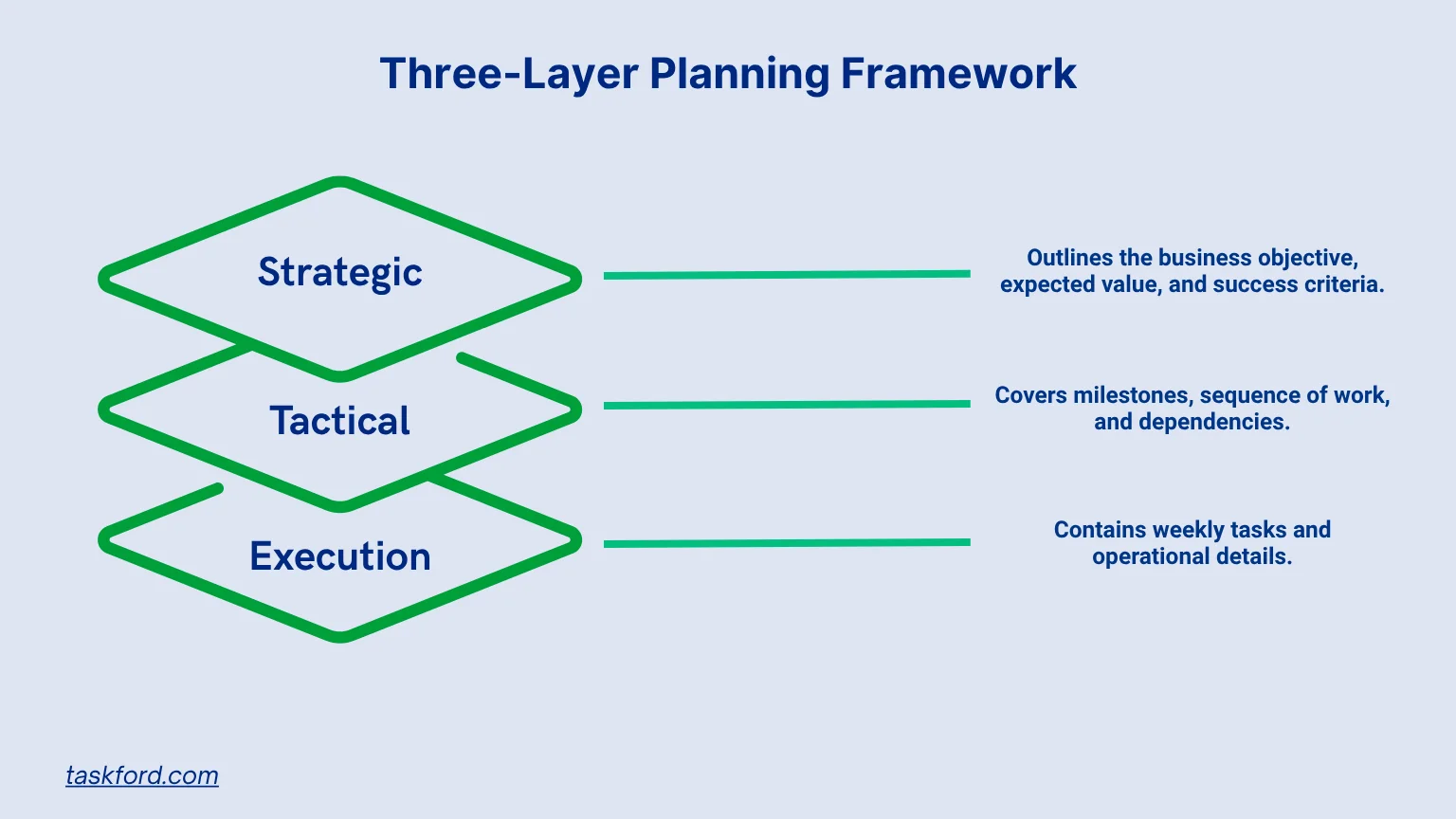 Three-Layer Planning Framework