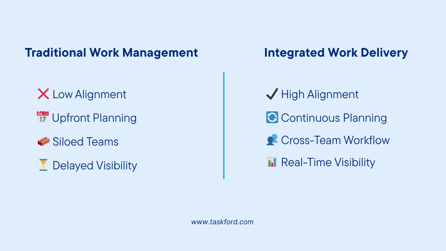 Why “Integrated”? – Traditional vs Integrated Work Delivery