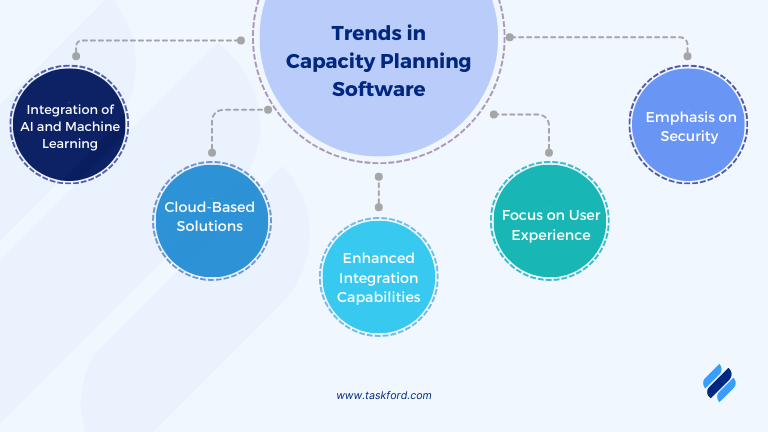 Emerging Trends in Capacity Planning Software