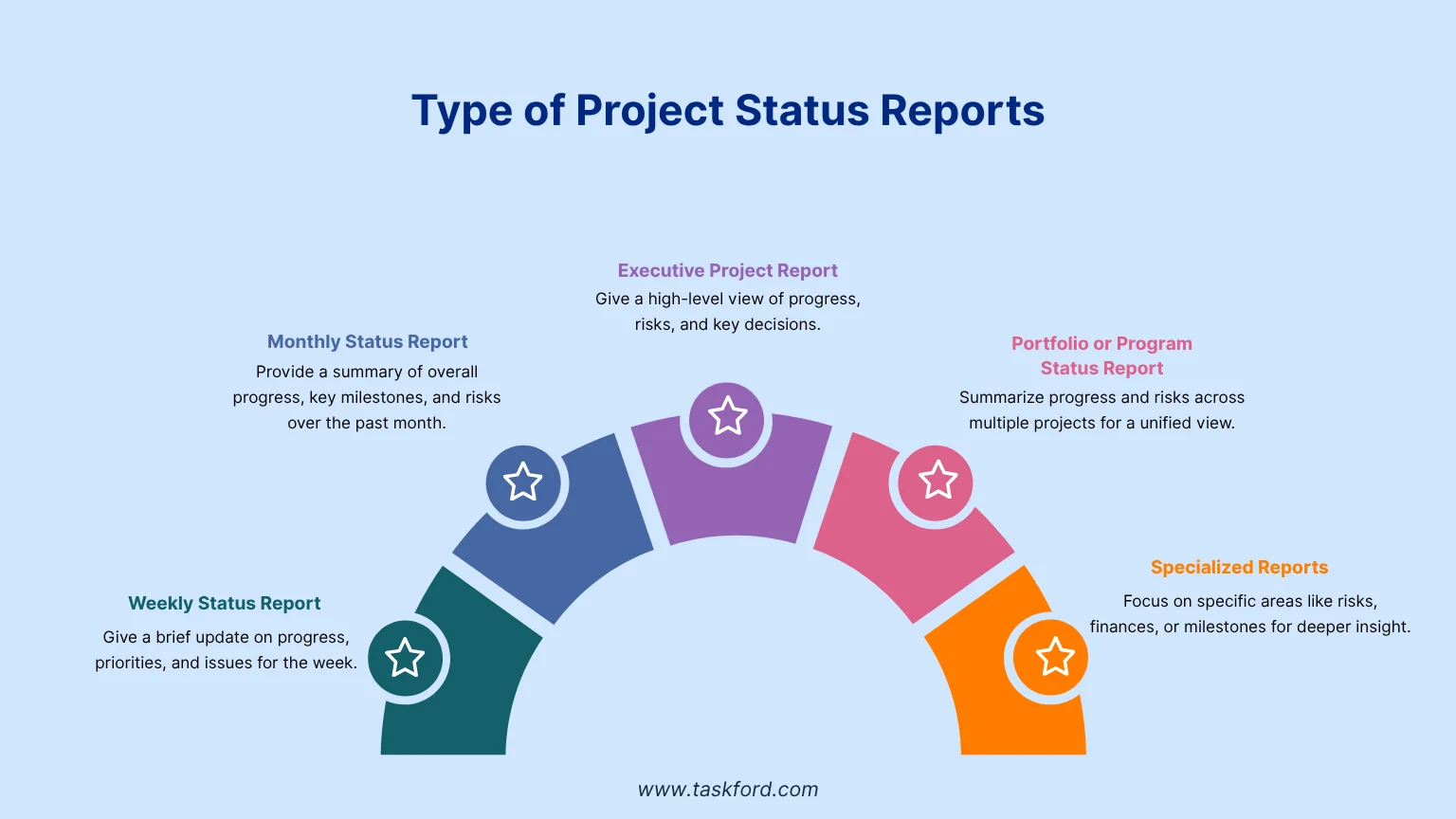 Type of Project Status Reports