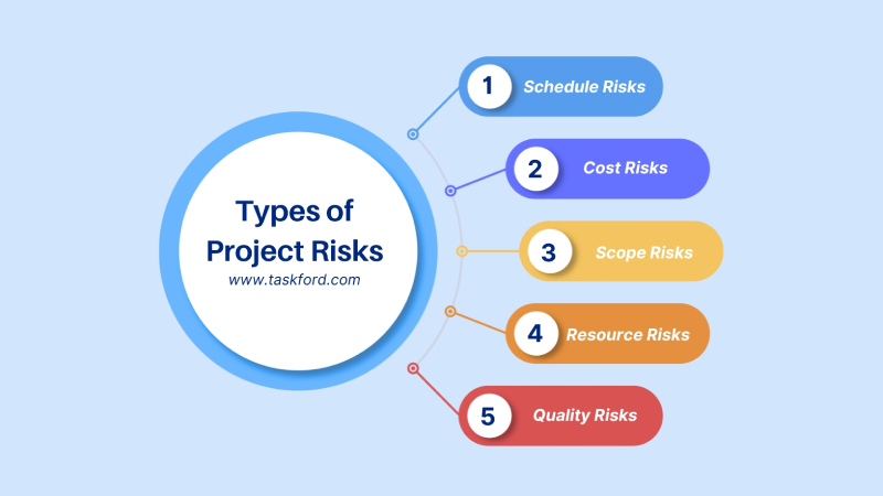 Understanding AI for Project Risks