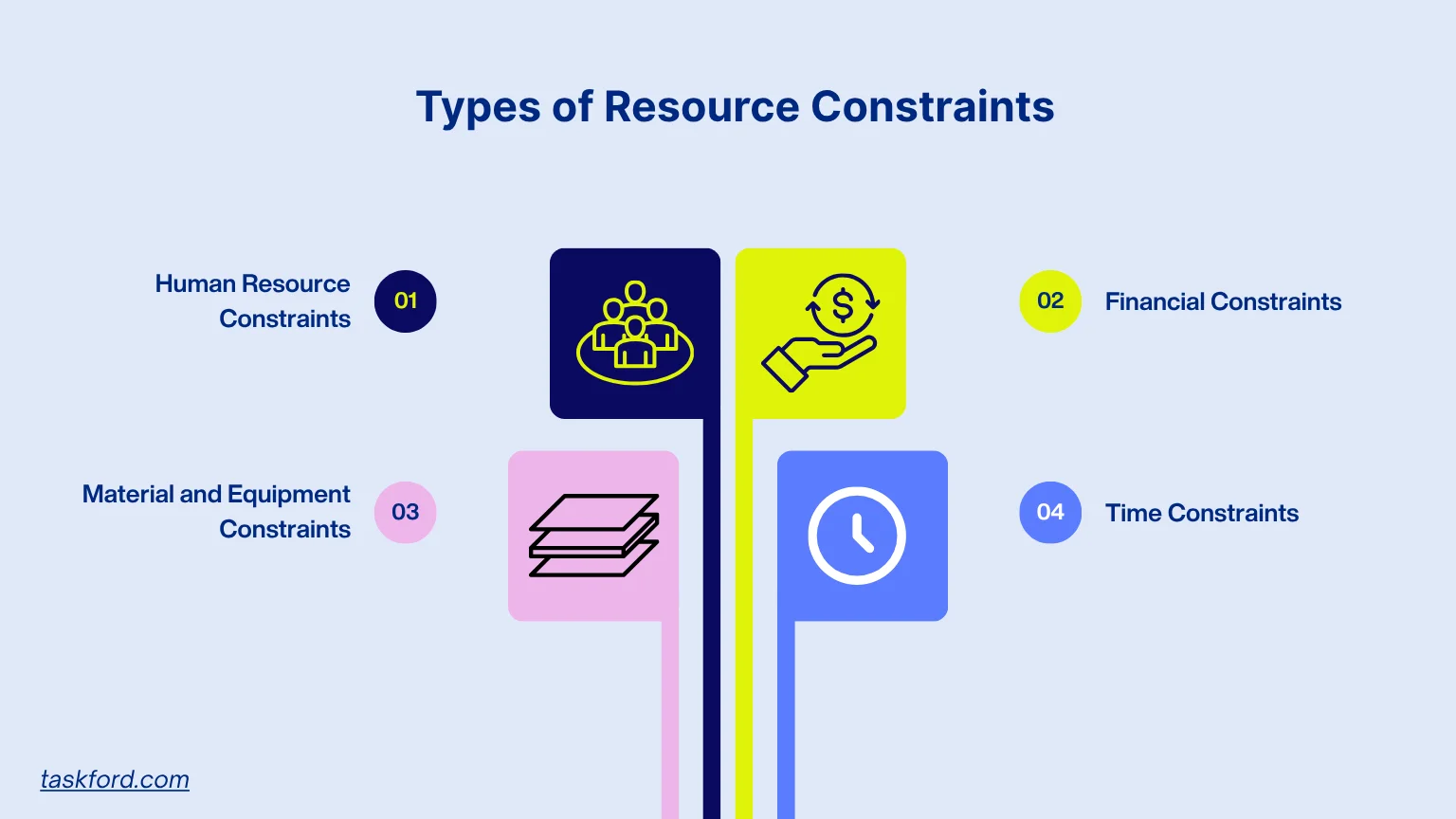Types of Resource Constraints