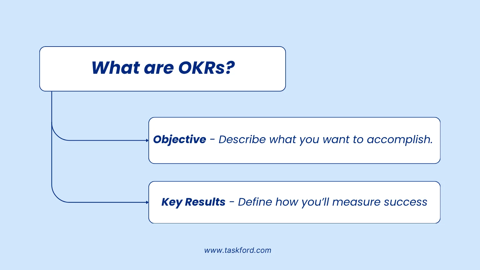 What are OKRs?