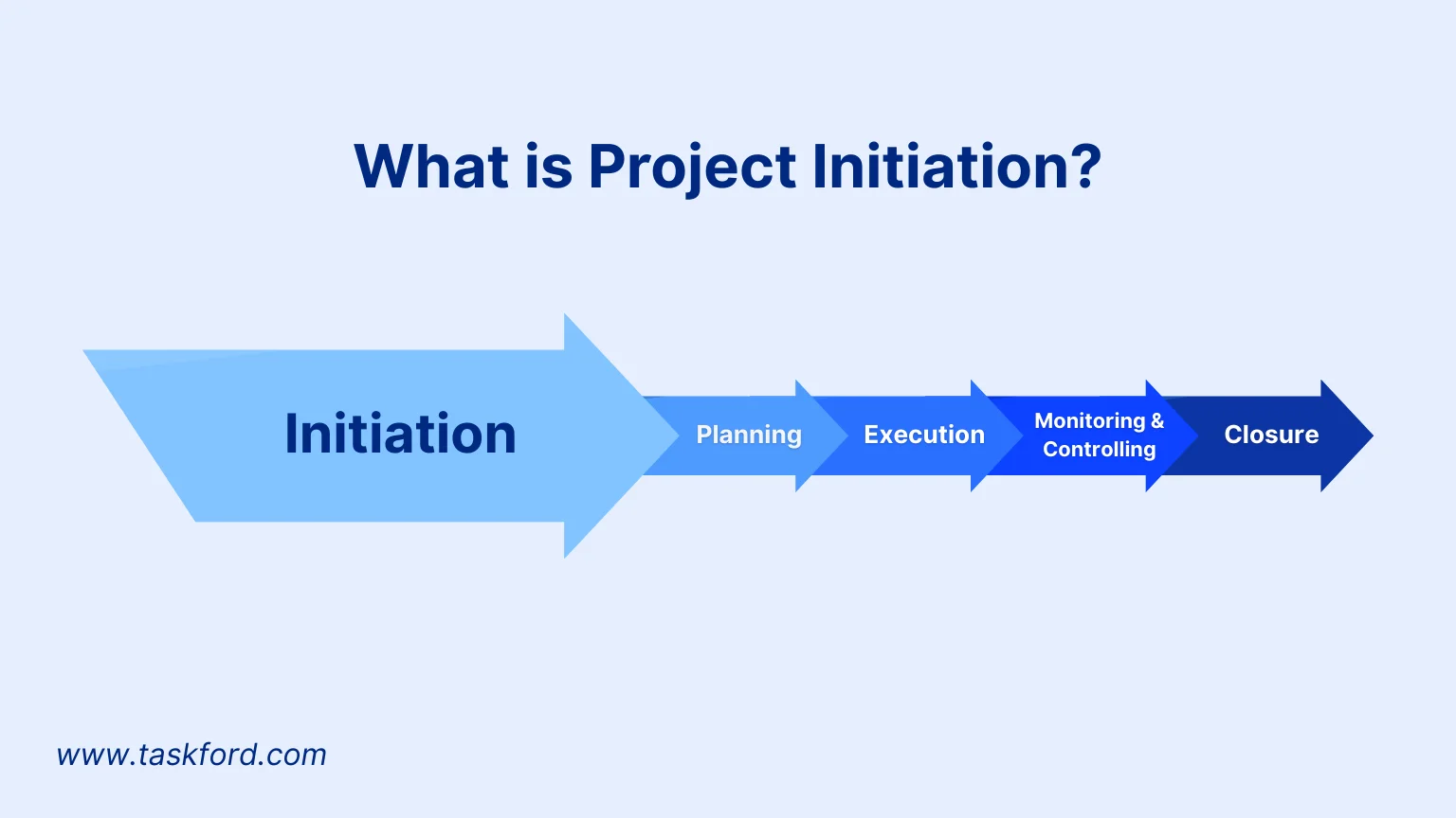 What is Project Initiation What is Project Initiation