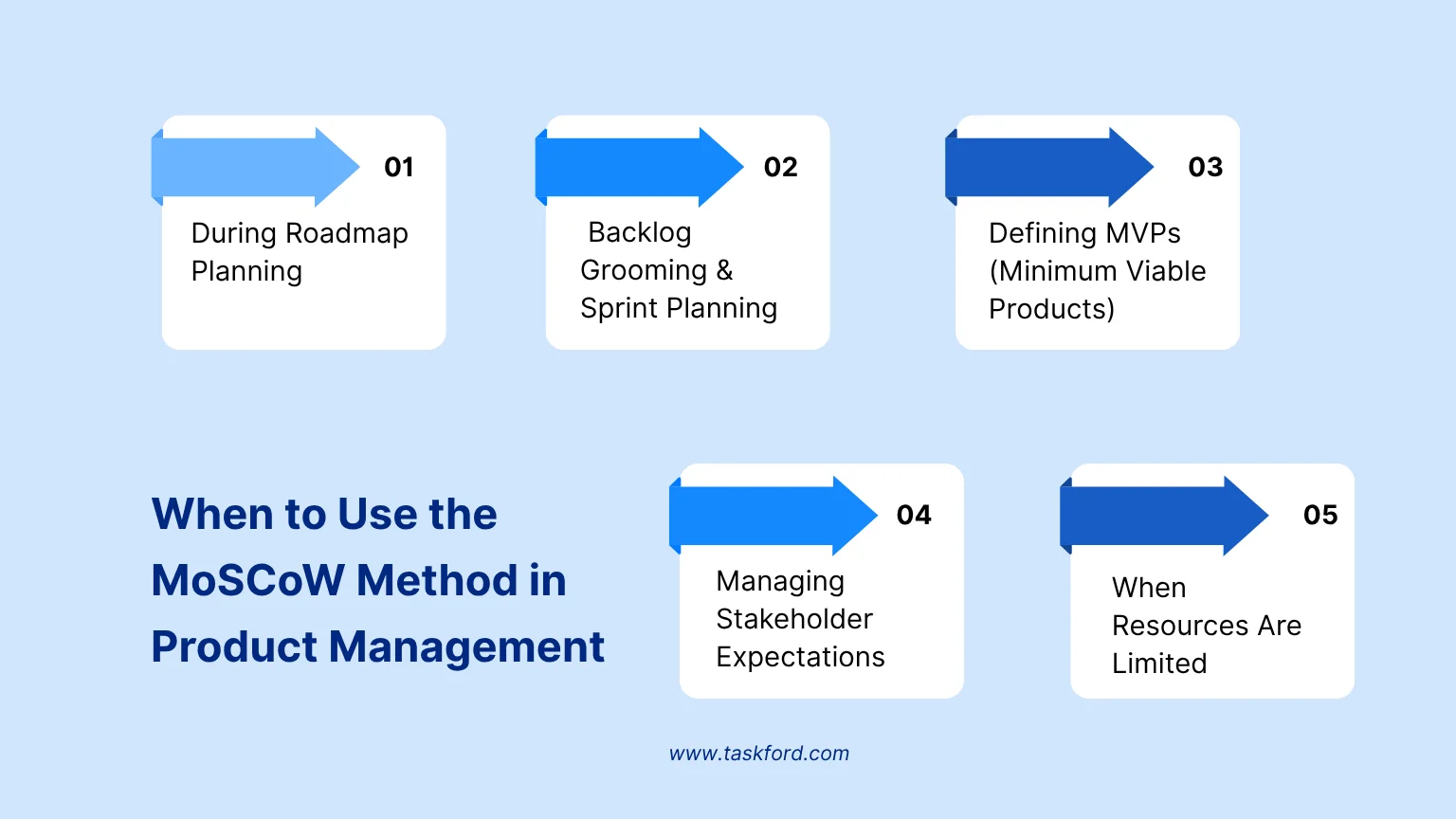 When to Use the MoSCoW Method in Product Management