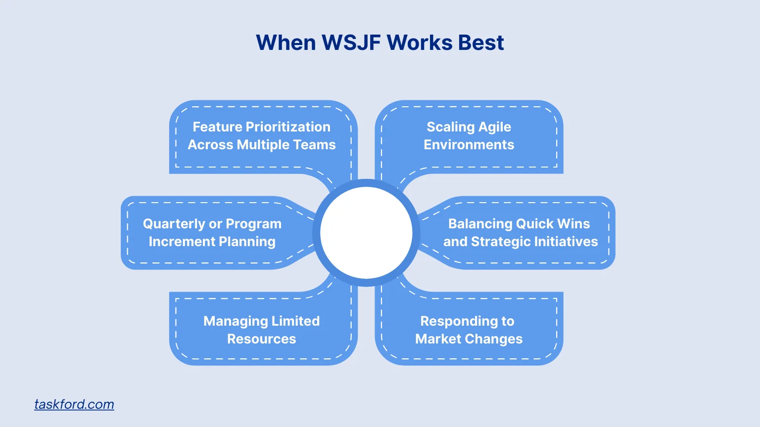 When WSJF Works Best