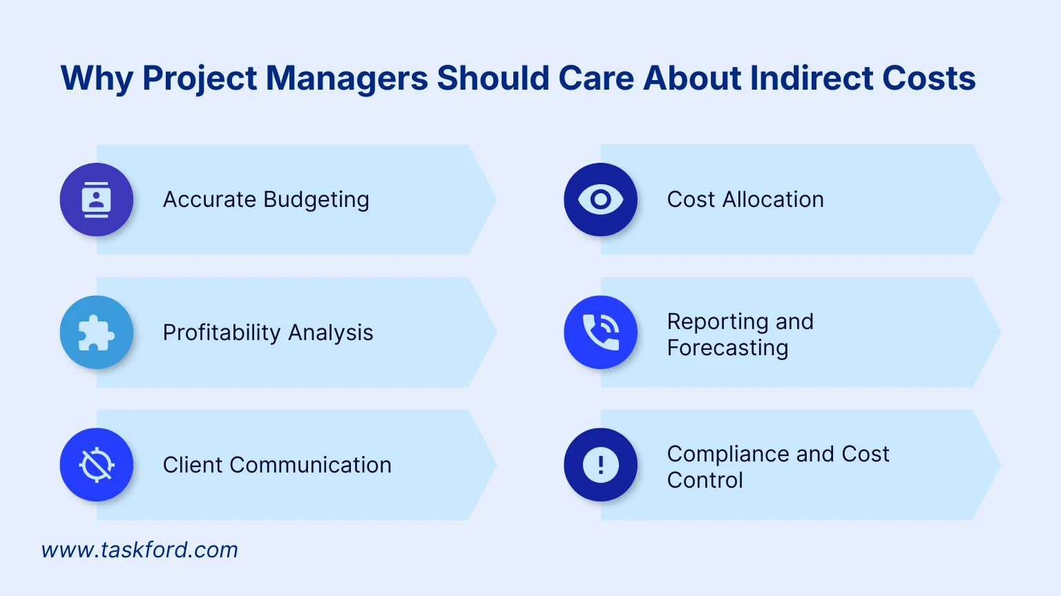 Why Project Managers Should Care About Indirect Costs Why Project Managers Should Care About Indirect Costs