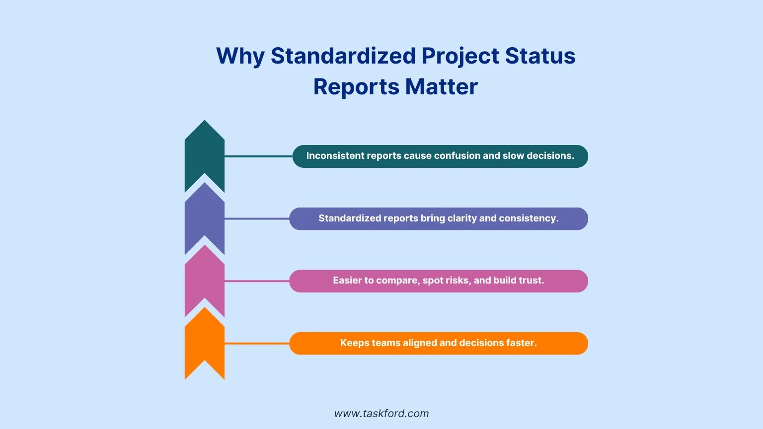 Why Standardized Project Status Reports Matter
