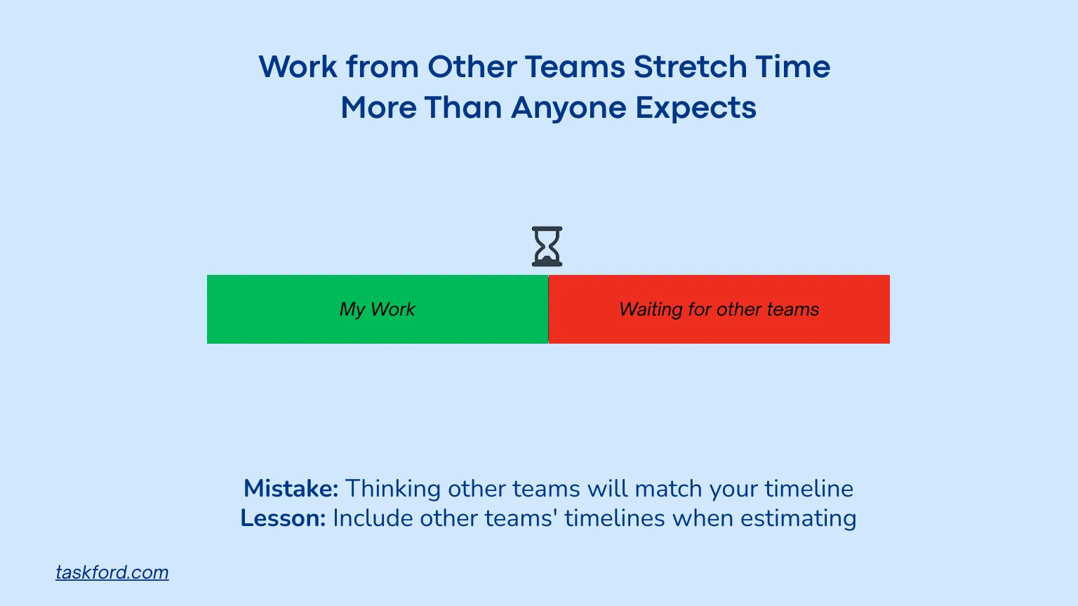Dependencies Stretch Timelines More Than Anyone Expects